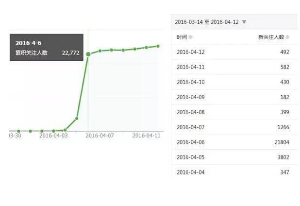 微信公眾號吸粉方案是什么樣的？微信公眾號吸粉方案分享！
