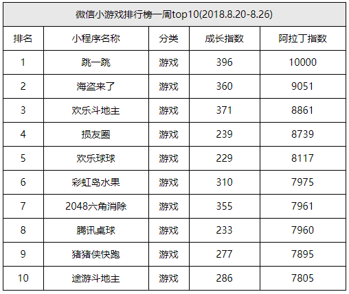 微信小程序8月份排行榜有哪些？微信小程序8月份排行榜介紹！