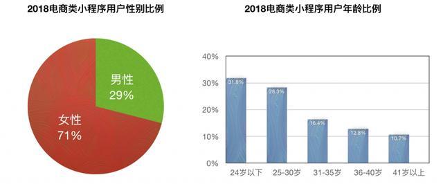 微信小程序電商好做嗎?微信小程序電商是否好做？