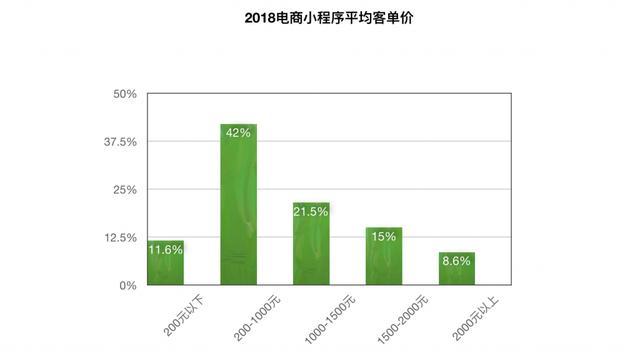 微信小程序電商好做嗎?微信小程序電商是否好做？