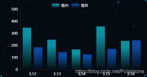 vue使用echarts實現(xiàn)水平柱形圖實例