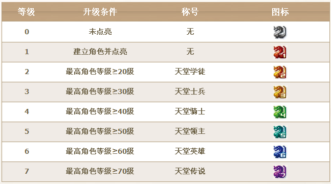 QQ天堂龍圖標(biāo)怎么點(diǎn)亮？圖標(biāo)升級規(guī)則介紹