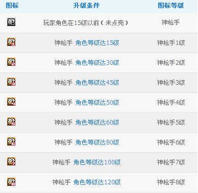 神槍手圖標(biāo)怎么點亮？qq神槍手圖標(biāo)點亮方法