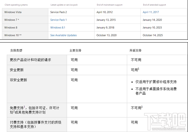 Win8.1結(jié)束主流支持后還可以升級(jí)win 10嗎？
