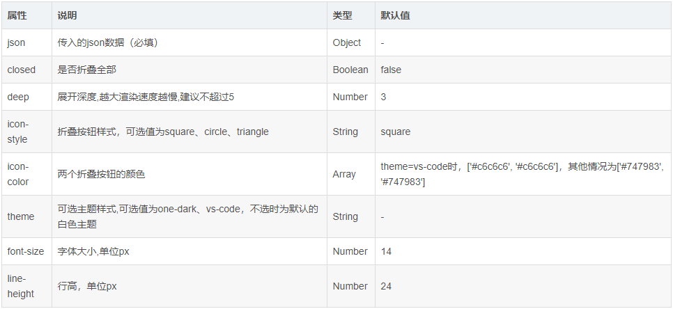 Vue中使用JsonView來展示Json樹的實(shí)例代碼