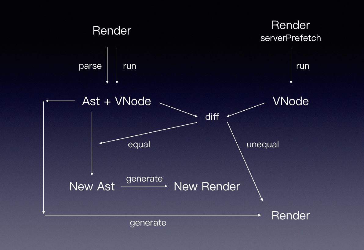 Vue SSR 即時(shí)編譯技術(shù)的實(shí)現(xiàn)