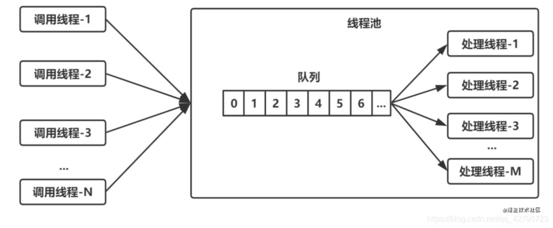 java實現(xiàn)手寫一個簡單版的線程池
