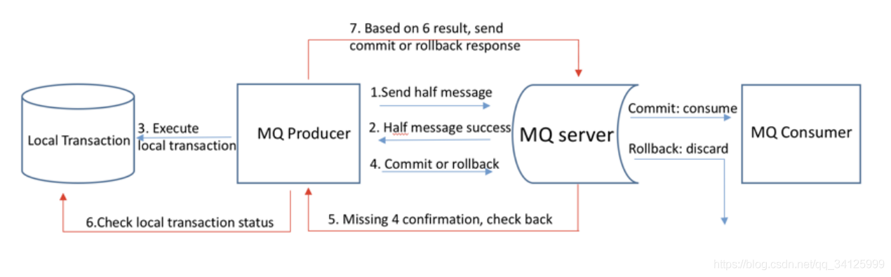 springboot整合rocketmq實(shí)現(xiàn)分布式事務(wù)