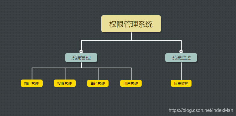 SpringBoot+Shiro+LayUI權(quán)限管理系統(tǒng)項目源碼