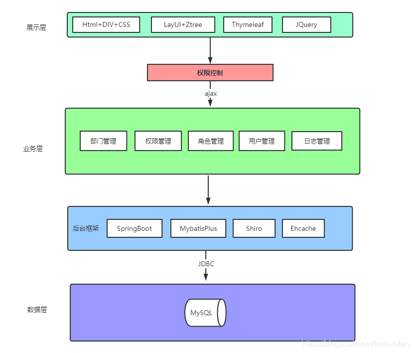 SpringBoot+Shiro+LayUI權(quán)限管理系統(tǒng)項目源碼