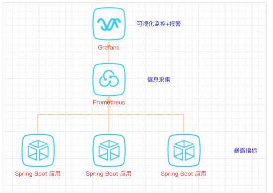 SpringBoot+Prometheus+Grafana實現(xiàn)應用監(jiān)控和報警的詳細步驟