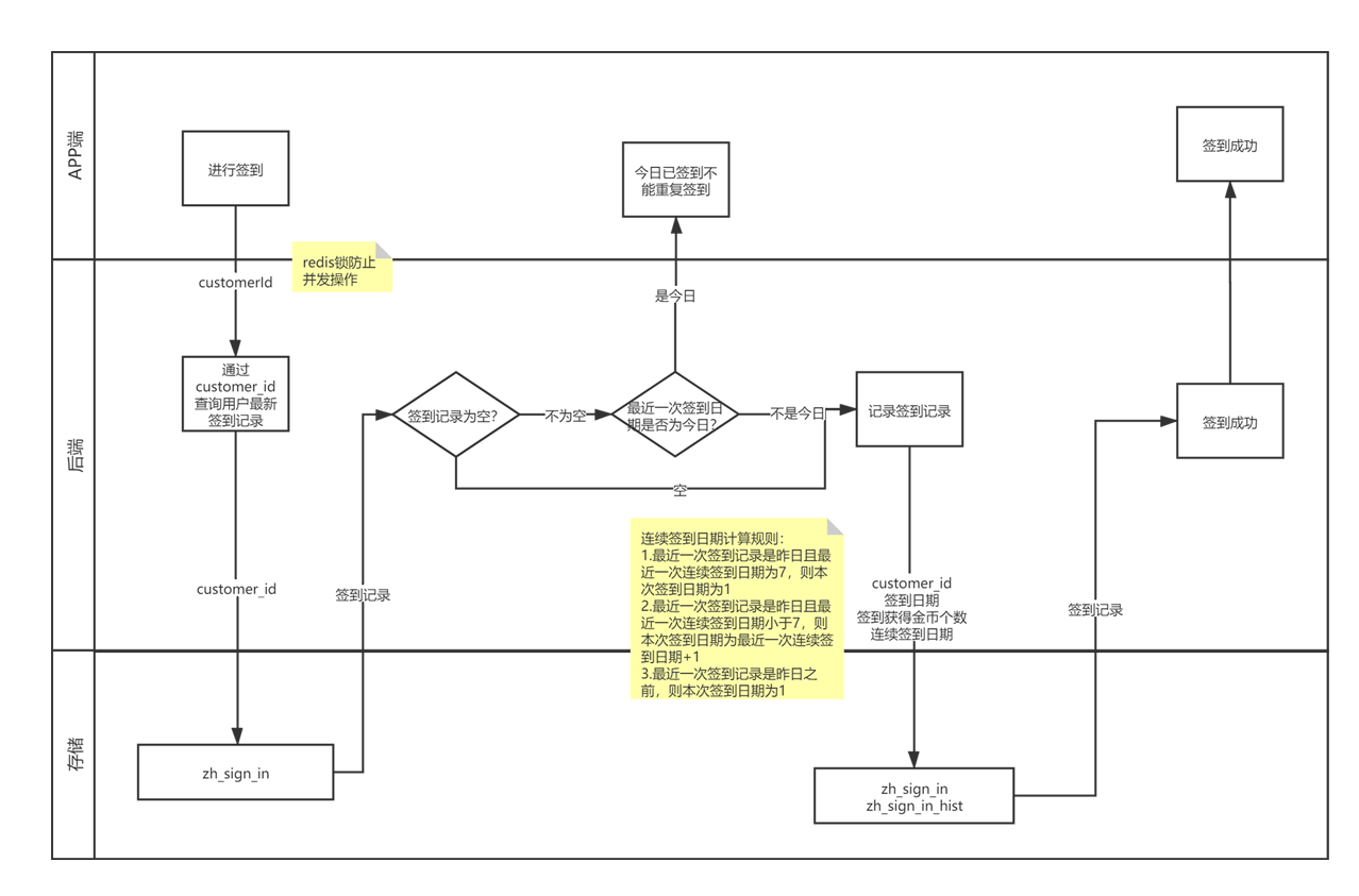 SpringBoot 簽到獎(jiǎng)勵(lì)實(shí)現(xiàn)方案的示例代碼
