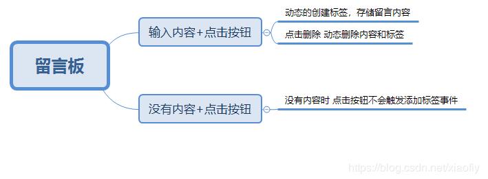 JavaScript實(shí)現(xiàn)動(dòng)態(tài)留言板