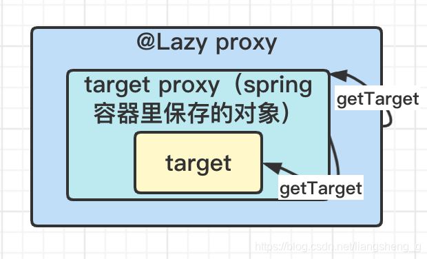 spring @Lazy延遲注入的邏輯實現(xiàn)