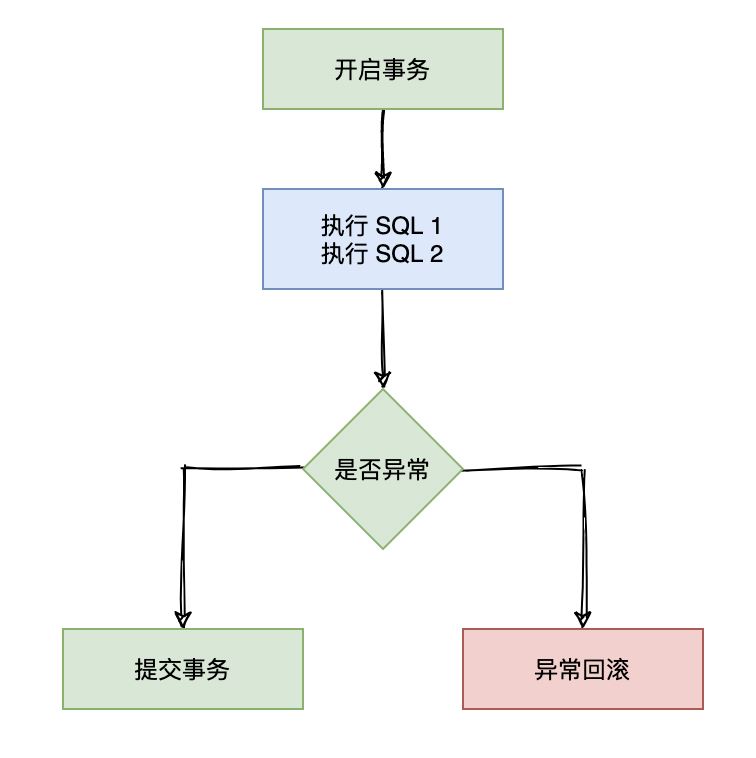 Spring @Transaction 注解執(zhí)行事務的流程