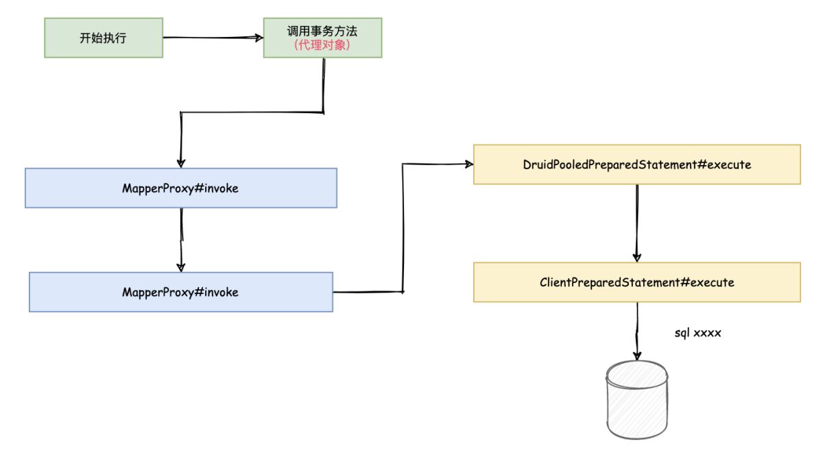 Spring @Transaction 注解執(zhí)行事務的流程