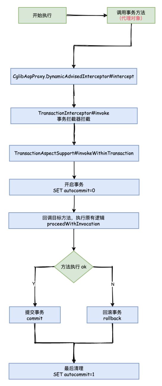 Spring @Transaction 注解執(zhí)行事務的流程