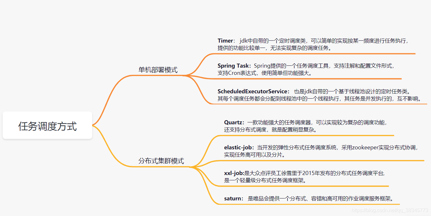 spring schedule配置多任務動態cron(增刪啟停)