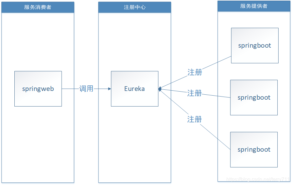 Spring Cloud Eureka 注冊(cè)與發(fā)現(xiàn)操作步驟詳解