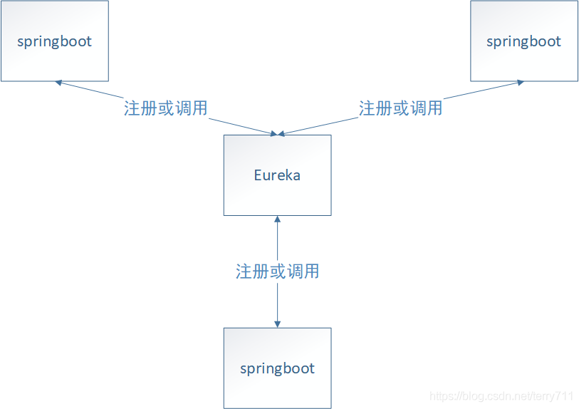 Spring Cloud Eureka 注冊(cè)與發(fā)現(xiàn)操作步驟詳解