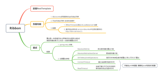 深入學(xué)習(xí)Spring Cloud-Ribbon