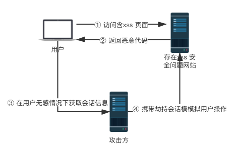 Spring Boot XSS 攻擊過(guò)濾插件使用