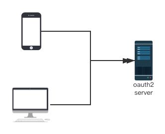 Spring Security OAuth2 實(shí)現(xiàn)登錄互踢的示例代碼