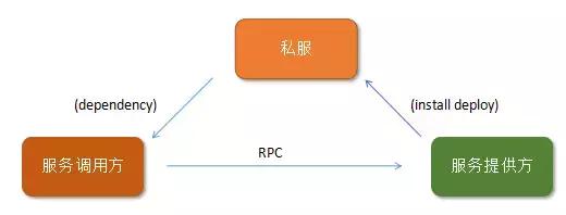 微服務(wù)中 Dubbo 和 Spring Cloud 架構(gòu)技術(shù)路線對