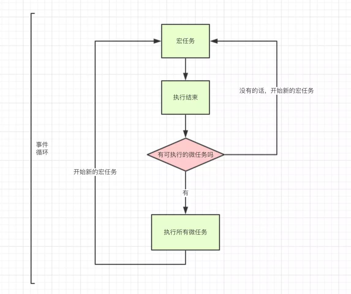 JavaScript事件循環(huán)及宏任務(wù)微任務(wù)原理解析