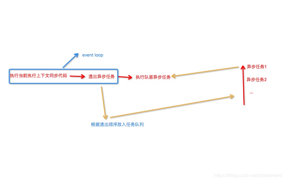 javascript事件循環(huán)event loop的簡(jiǎn)單模型解釋與應(yīng)用分析