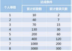 網(wǎng)易云音樂聽歌等級如何劃分？聽歌等級升級教程分享
