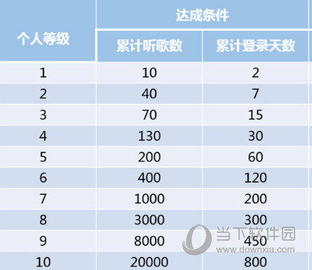 網(wǎng)易云音樂聽歌等級怎么提升？聽的越久等級越高？