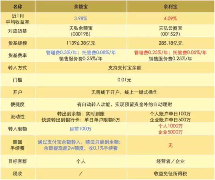 余額寶和余利寶哪個好用？余額寶和余利寶有什么區別？