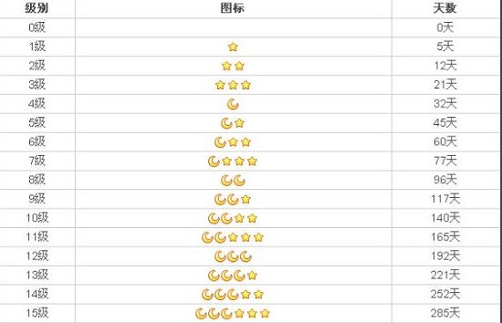 qq等級皇冠是多少級詳細(xì)介紹