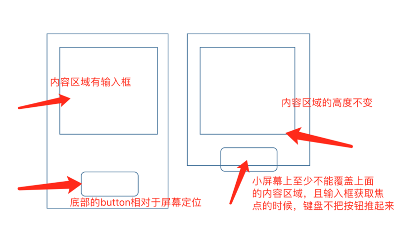 絕對定位和fied定位，鍵盤彈起對布局的影響