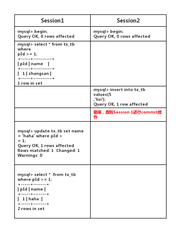Mysql事務(wù)隔離級(jí)別原理實(shí)例解析