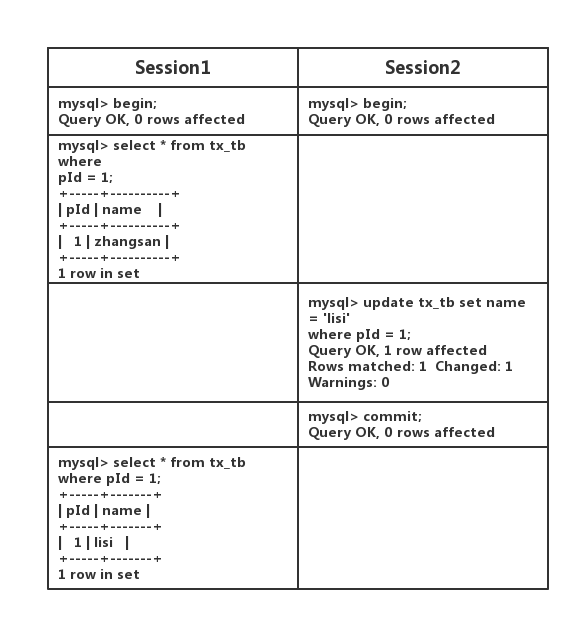 Mysql事務(wù)隔離級(jí)別原理實(shí)例解析