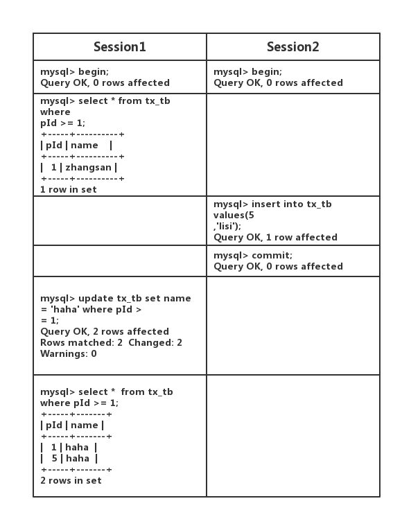 Mysql事務(wù)隔離級(jí)別原理實(shí)例解析