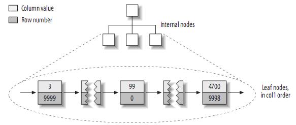 理解MySQL——索引與優(yōu)化