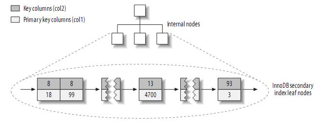 理解MySQL——索引與優(yōu)化