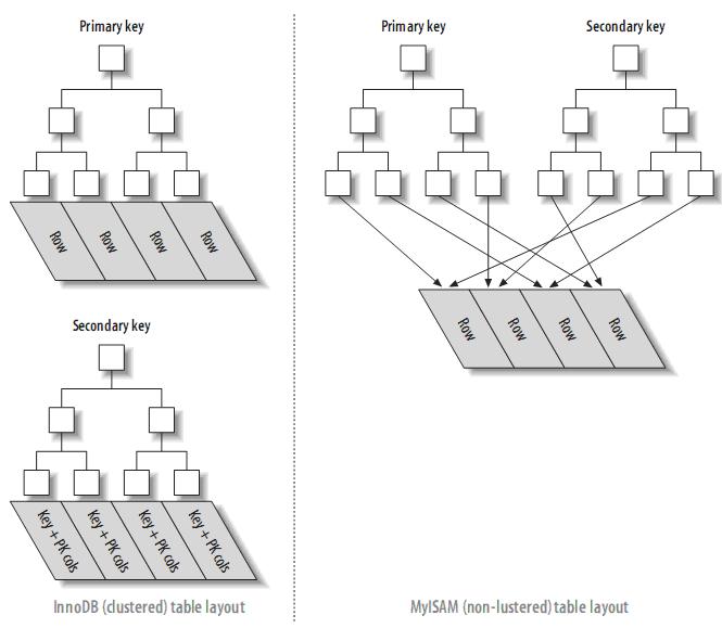 理解MySQL——索引與優(yōu)化