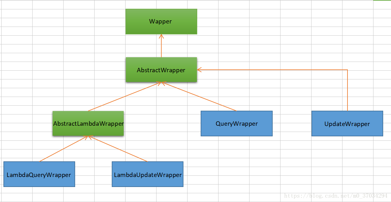 mybatis plus條件構造器queryWrapper、updateWrapper