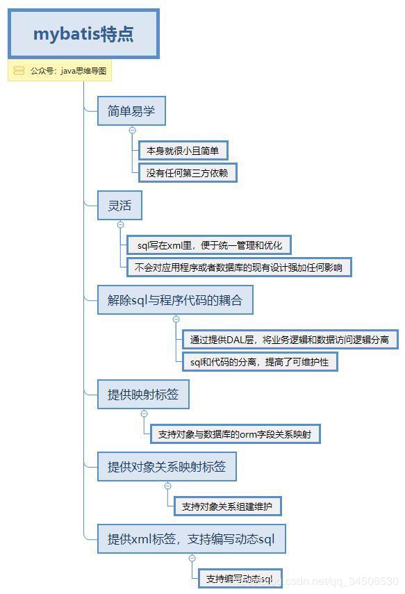 淺析Mybatis Plus和Mybatis的區(qū)別