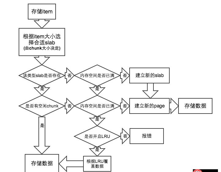 redis和memcached是不是存儲多少空間就占多少內存？